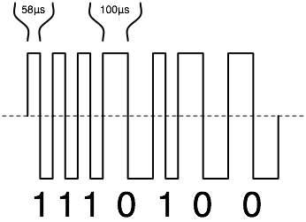 DCC Signals